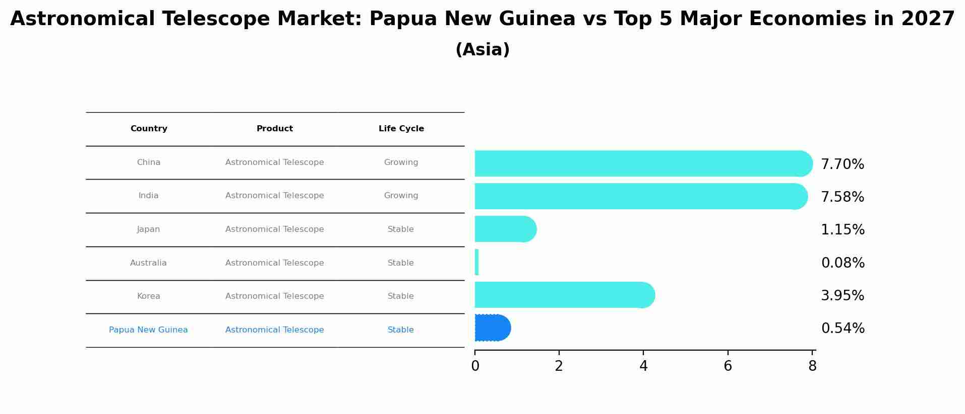 Astronomical Telescope Market: Papua New Guinea vs Top 5 Major Economies in 2027 (Asia)